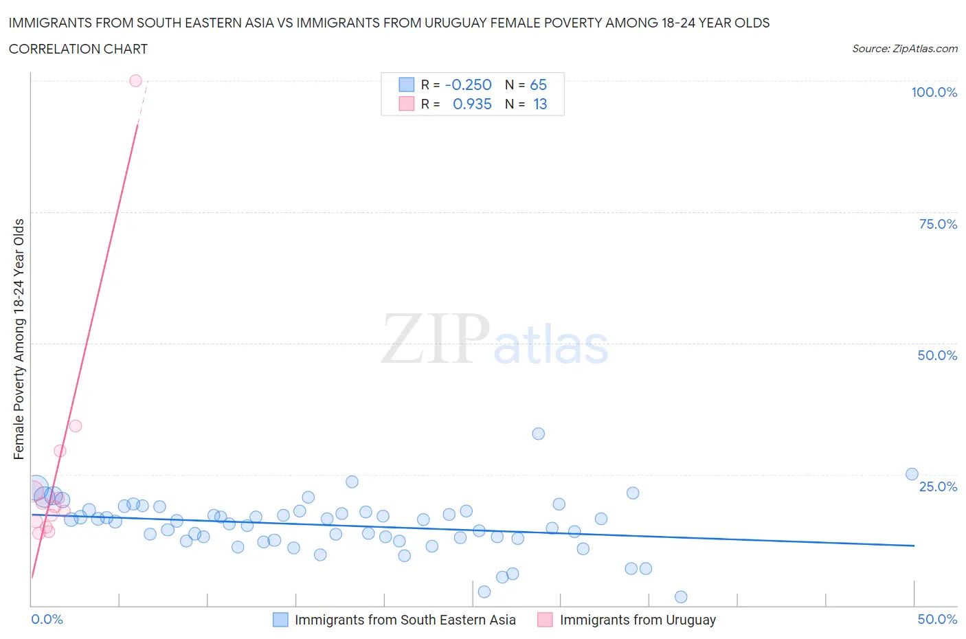 Immigrants from South Eastern Asia vs Immigrants from Uruguay Female Poverty Among 18-24 Year Olds