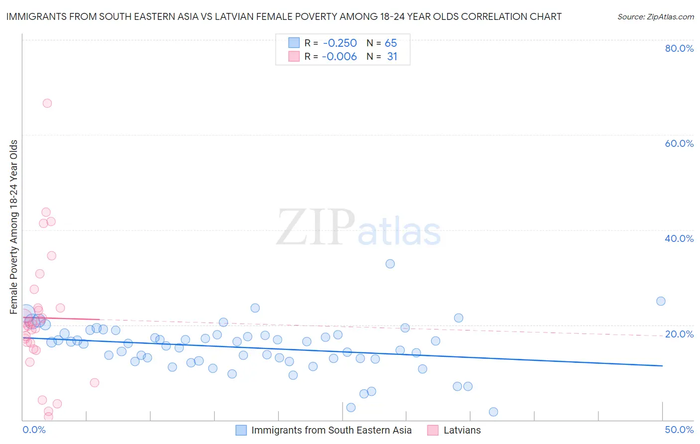 Immigrants from South Eastern Asia vs Latvian Female Poverty Among 18-24 Year Olds