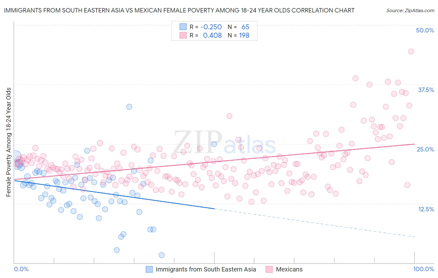 Immigrants from South Eastern Asia vs Mexican Female Poverty Among 18-24 Year Olds