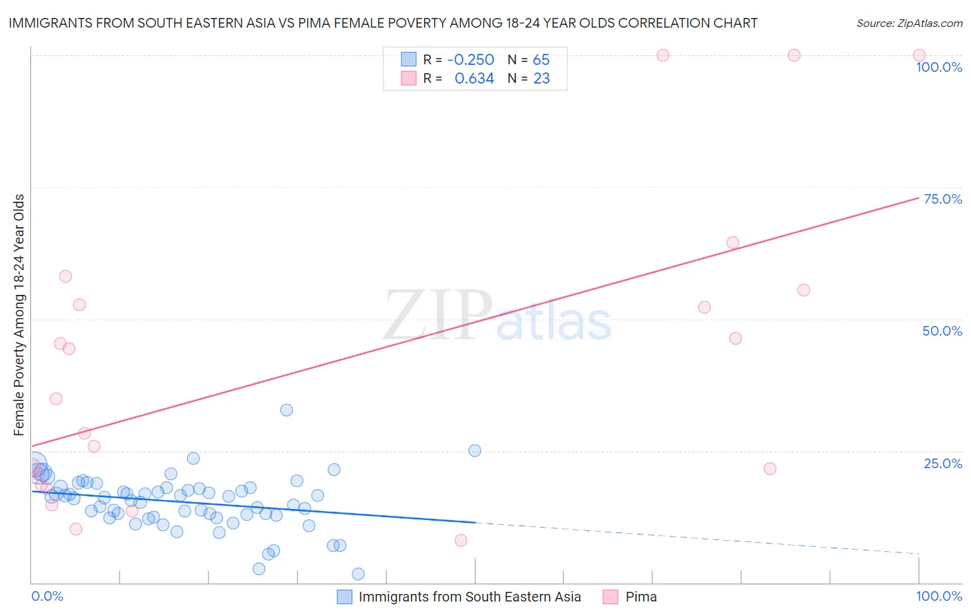 Immigrants from South Eastern Asia vs Pima Female Poverty Among 18-24 Year Olds