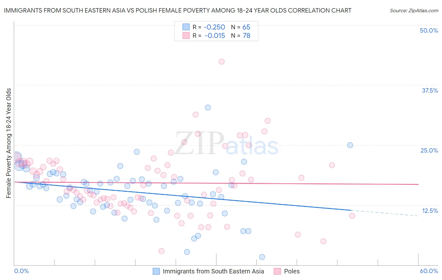 Immigrants from South Eastern Asia vs Polish Female Poverty Among 18-24 Year Olds