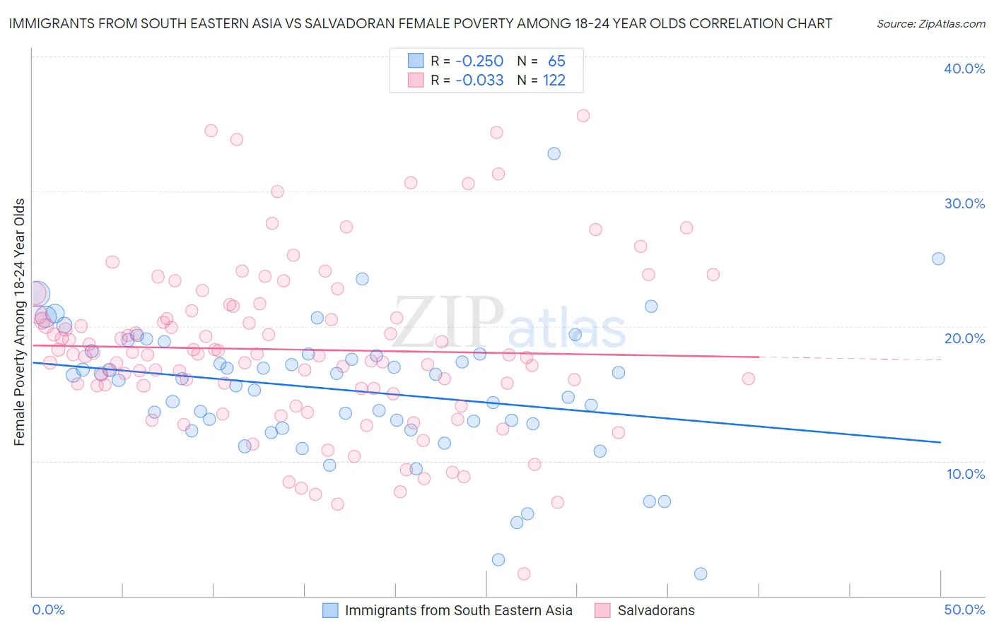 Immigrants from South Eastern Asia vs Salvadoran Female Poverty Among 18-24 Year Olds