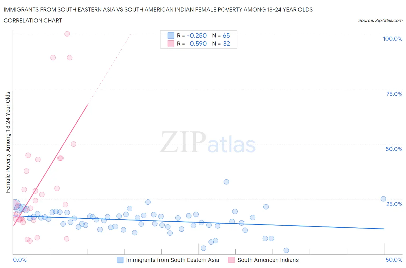 Immigrants from South Eastern Asia vs South American Indian Female Poverty Among 18-24 Year Olds