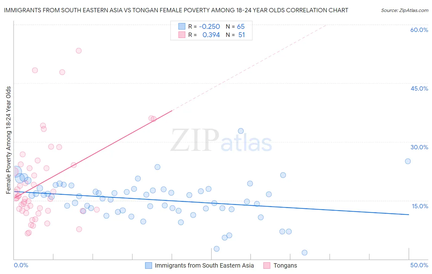 Immigrants from South Eastern Asia vs Tongan Female Poverty Among 18-24 Year Olds