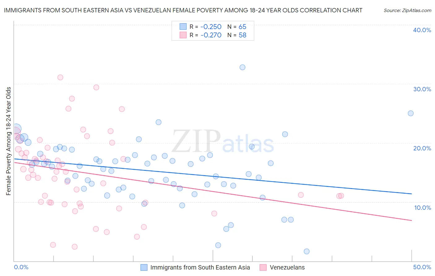 Immigrants from South Eastern Asia vs Venezuelan Female Poverty Among 18-24 Year Olds