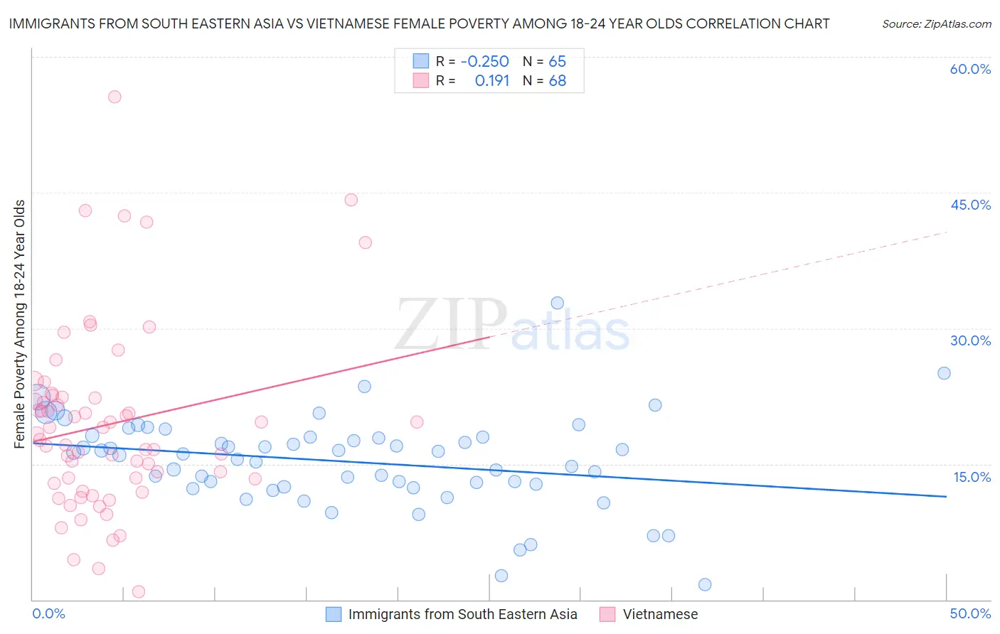 Immigrants from South Eastern Asia vs Vietnamese Female Poverty Among 18-24 Year Olds