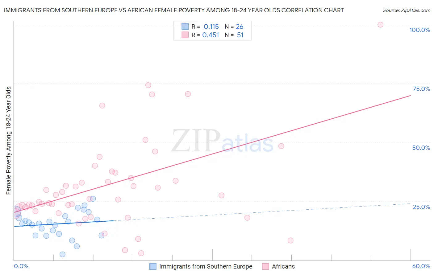 Immigrants from Southern Europe vs African Female Poverty Among 18-24 Year Olds