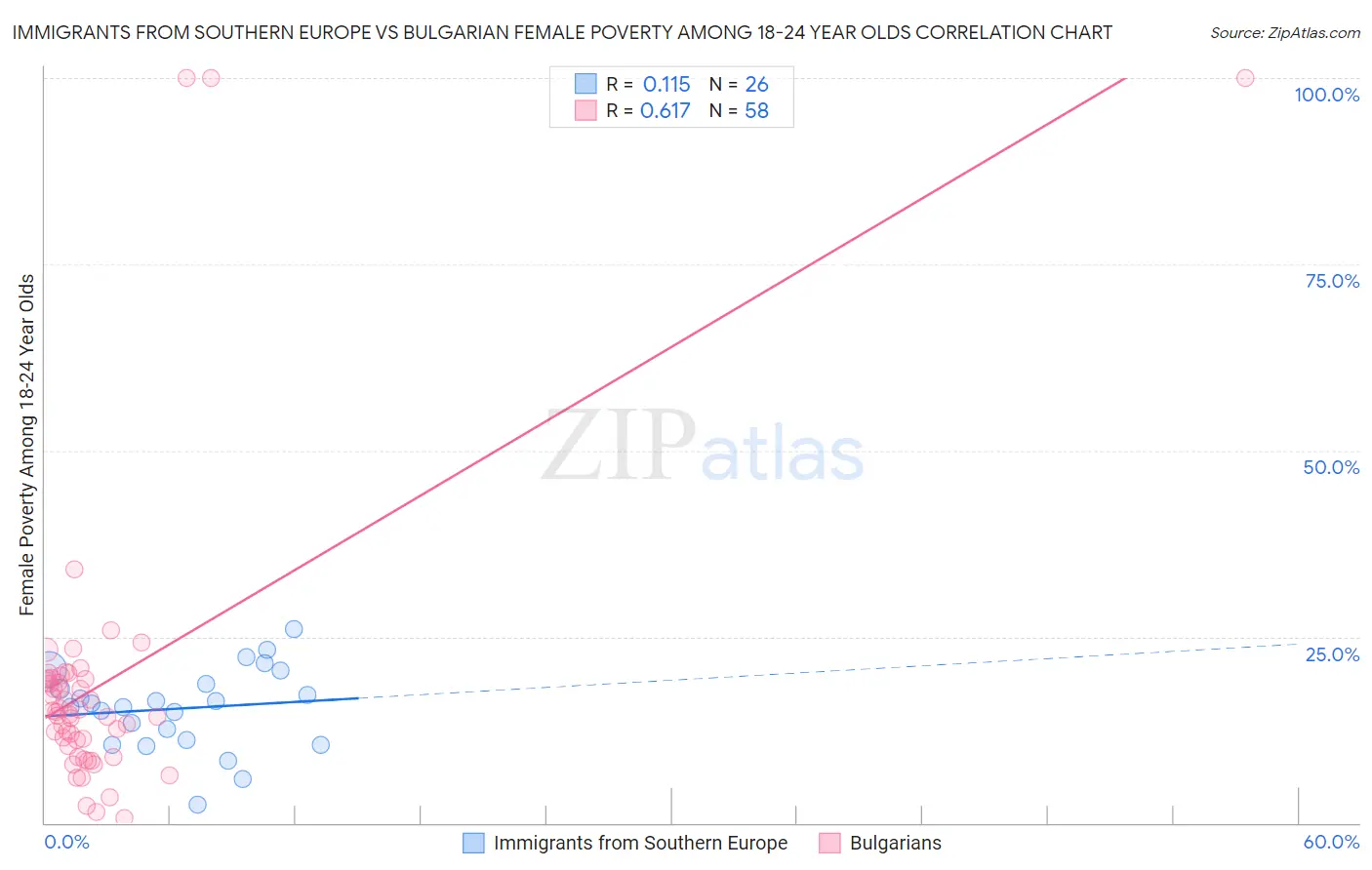 Immigrants from Southern Europe vs Bulgarian Female Poverty Among 18-24 Year Olds