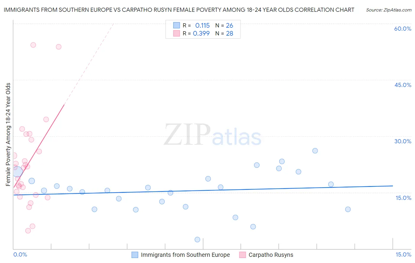 Immigrants from Southern Europe vs Carpatho Rusyn Female Poverty Among 18-24 Year Olds