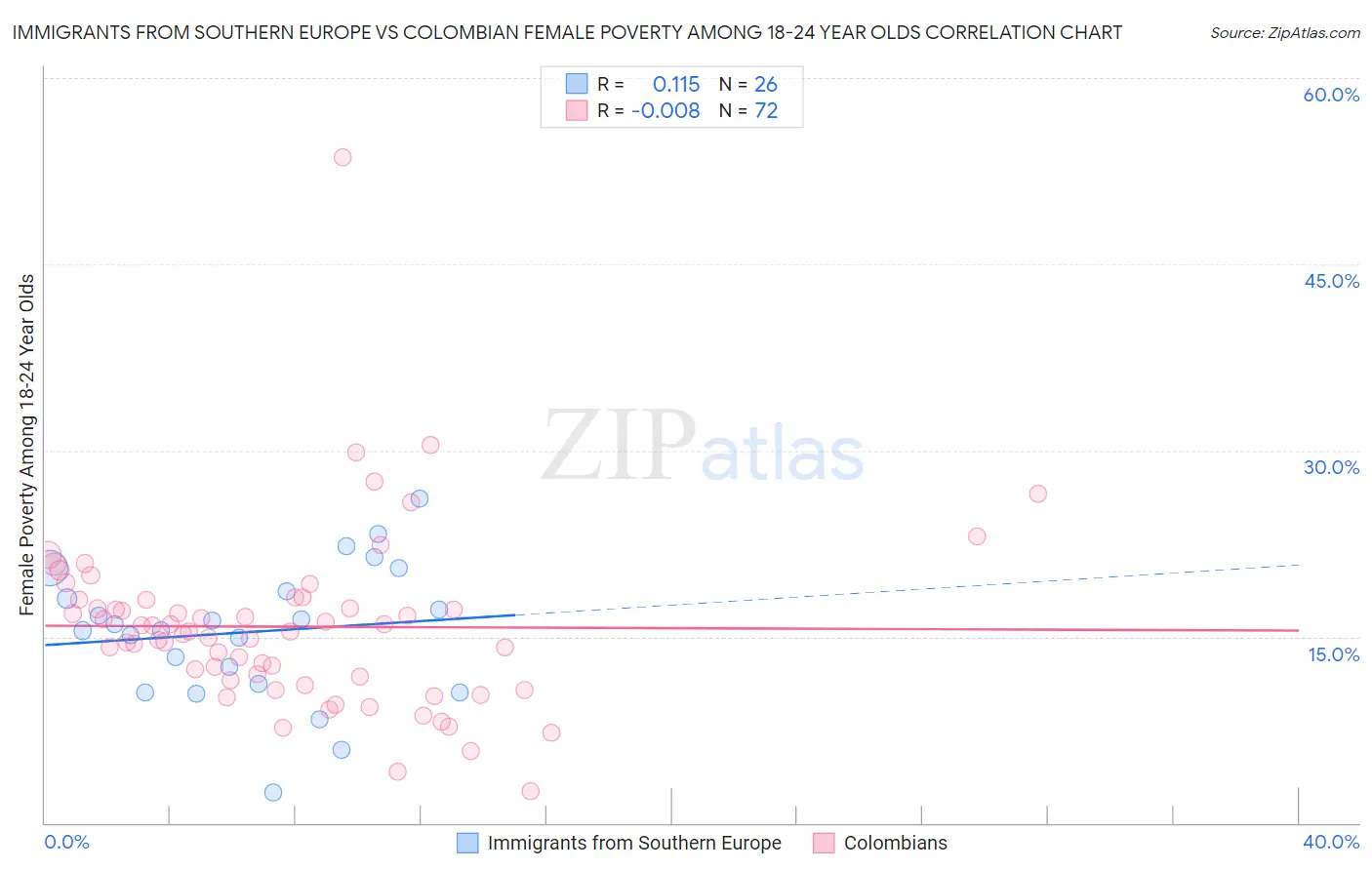 Immigrants from Southern Europe vs Colombian Female Poverty Among 18-24 Year Olds