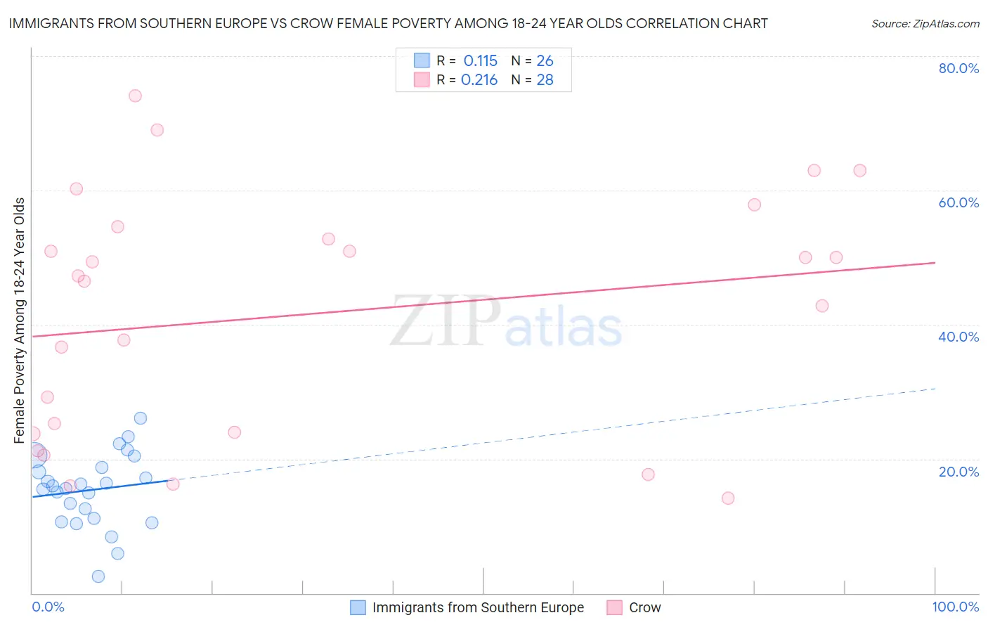 Immigrants from Southern Europe vs Crow Female Poverty Among 18-24 Year Olds