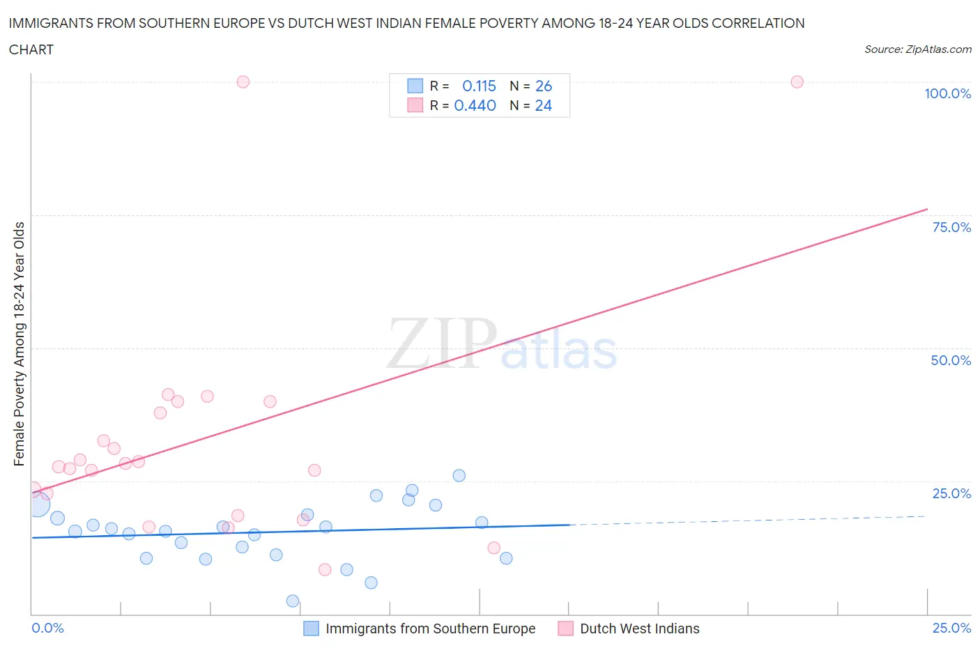 Immigrants from Southern Europe vs Dutch West Indian Female Poverty Among 18-24 Year Olds