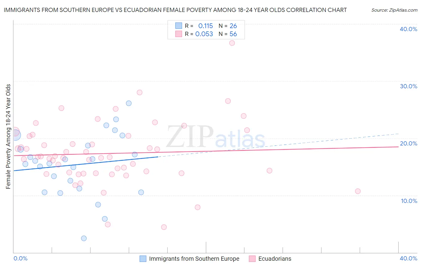 Immigrants from Southern Europe vs Ecuadorian Female Poverty Among 18-24 Year Olds