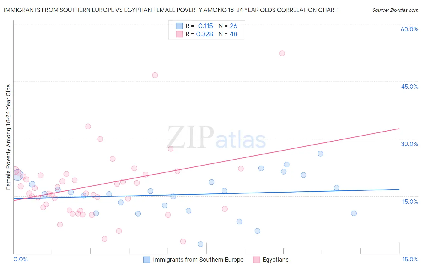 Immigrants from Southern Europe vs Egyptian Female Poverty Among 18-24 Year Olds