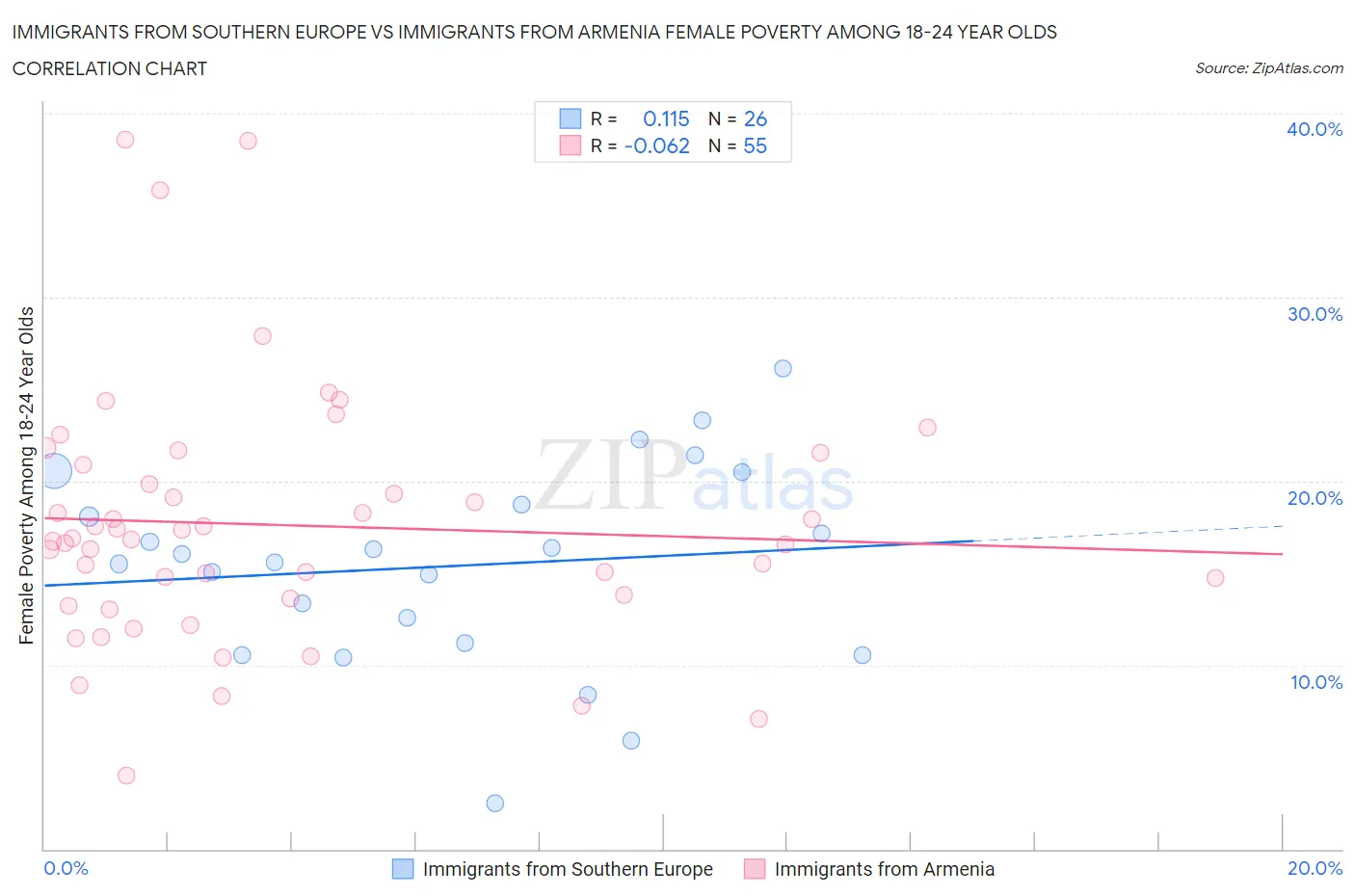 Immigrants from Southern Europe vs Immigrants from Armenia Female Poverty Among 18-24 Year Olds