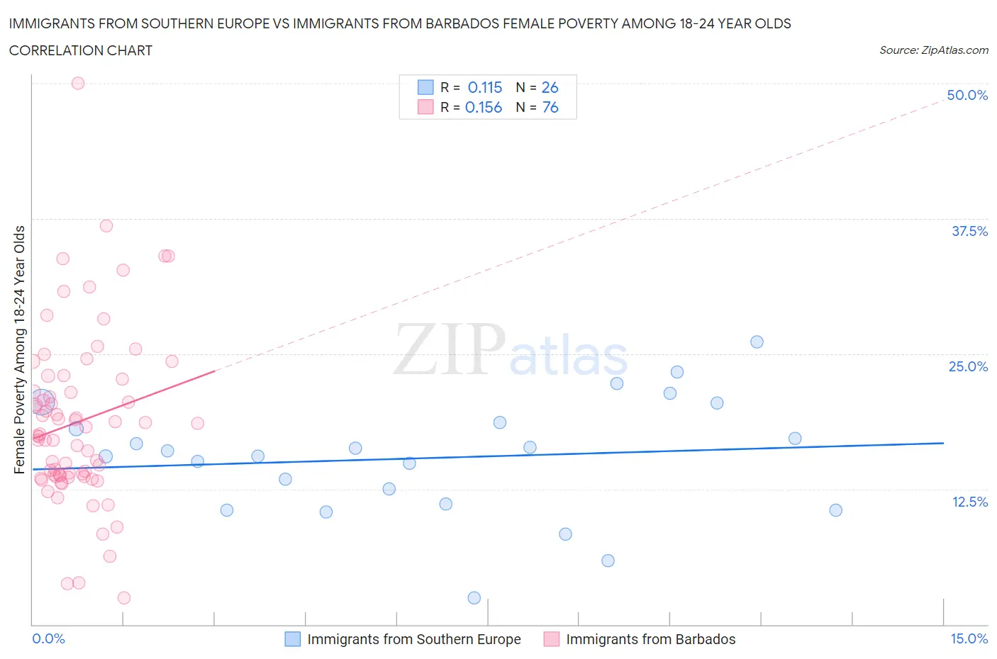 Immigrants from Southern Europe vs Immigrants from Barbados Female Poverty Among 18-24 Year Olds