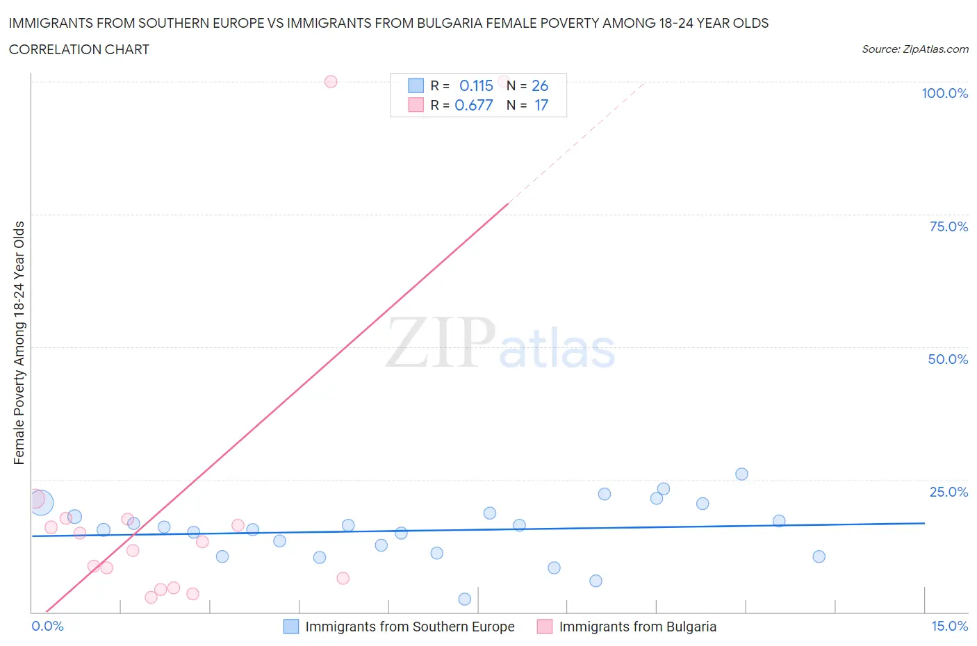 Immigrants from Southern Europe vs Immigrants from Bulgaria Female Poverty Among 18-24 Year Olds