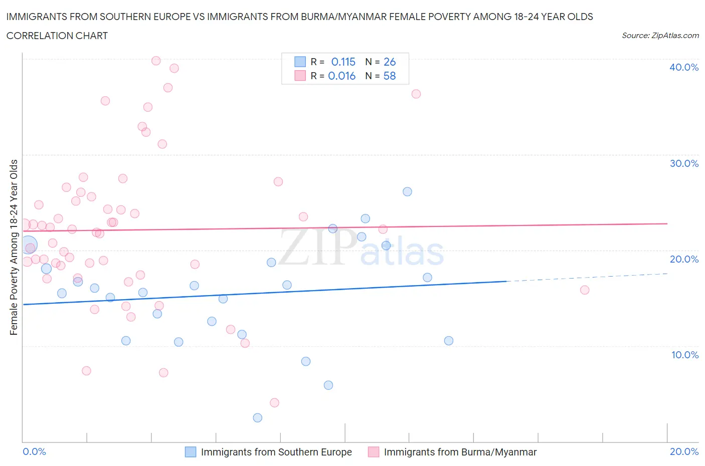 Immigrants from Southern Europe vs Immigrants from Burma/Myanmar Female Poverty Among 18-24 Year Olds