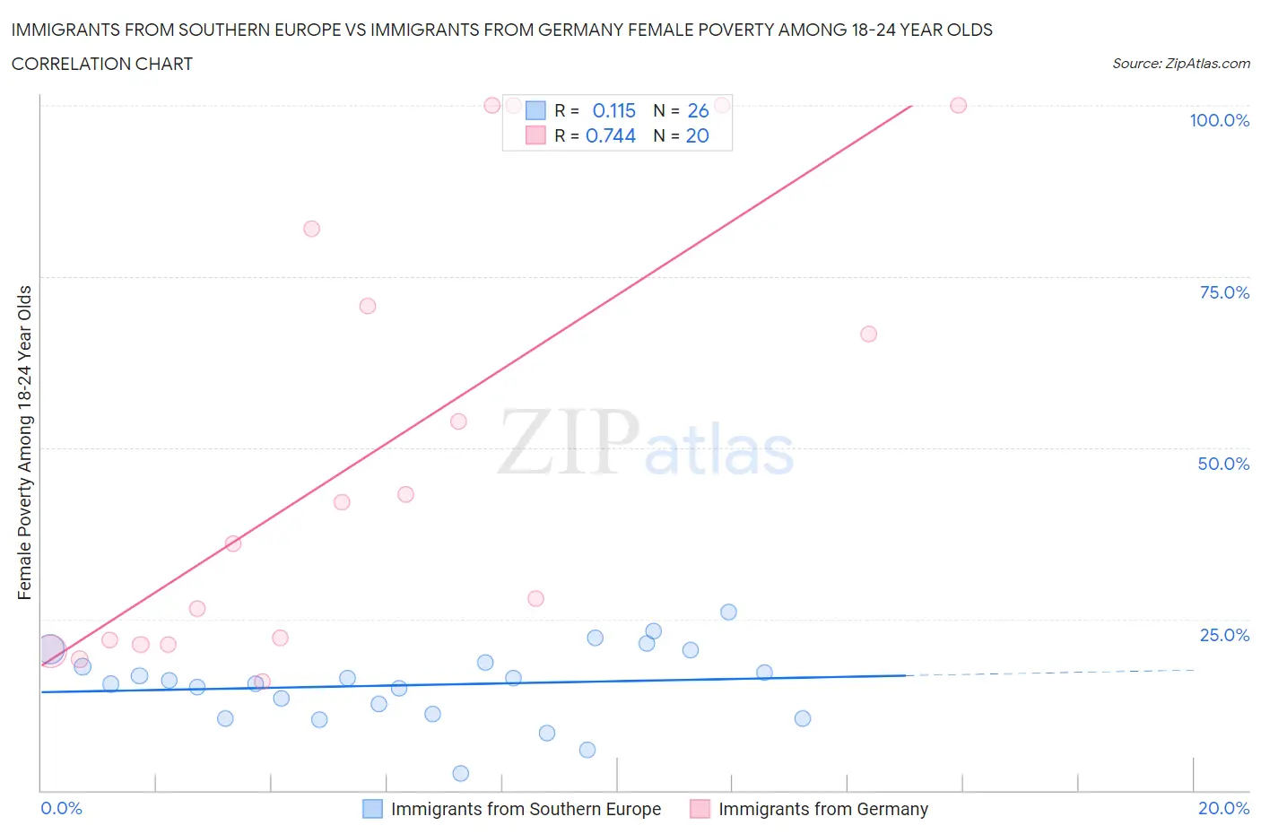 Immigrants from Southern Europe vs Immigrants from Germany Female Poverty Among 18-24 Year Olds