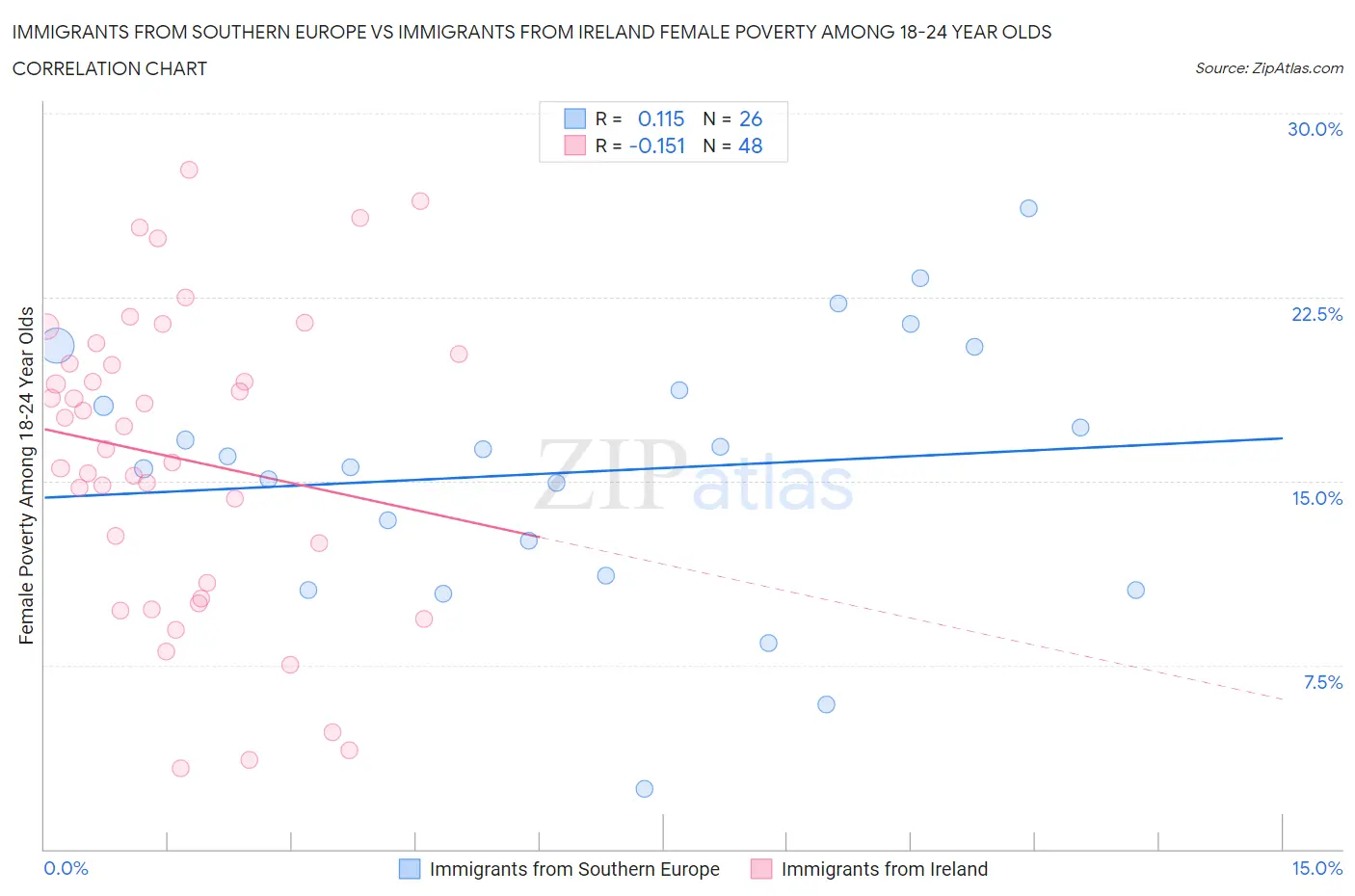 Immigrants from Southern Europe vs Immigrants from Ireland Female Poverty Among 18-24 Year Olds