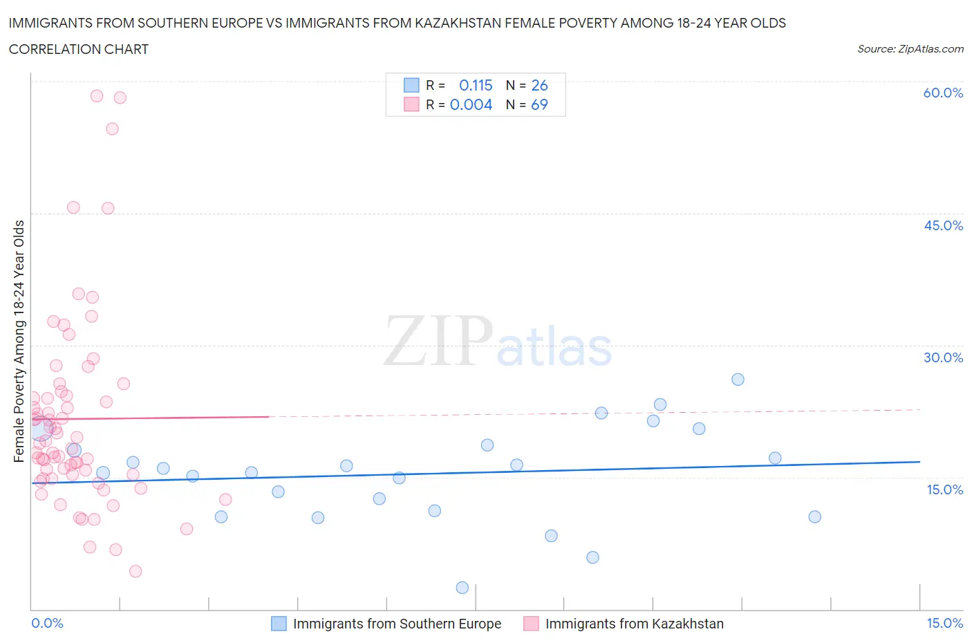 Immigrants from Southern Europe vs Immigrants from Kazakhstan Female Poverty Among 18-24 Year Olds