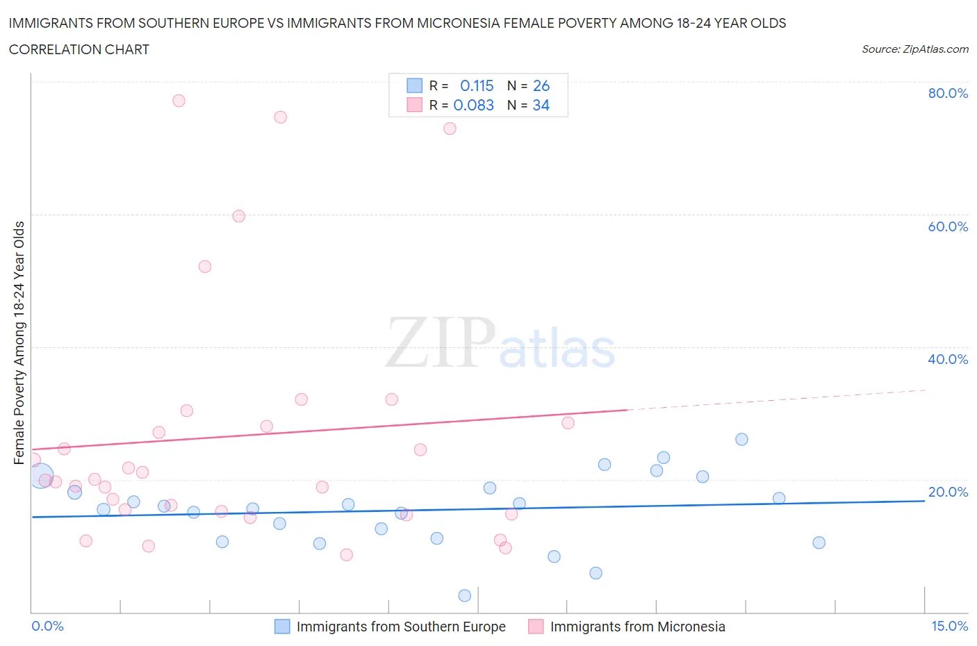 Immigrants from Southern Europe vs Immigrants from Micronesia Female Poverty Among 18-24 Year Olds