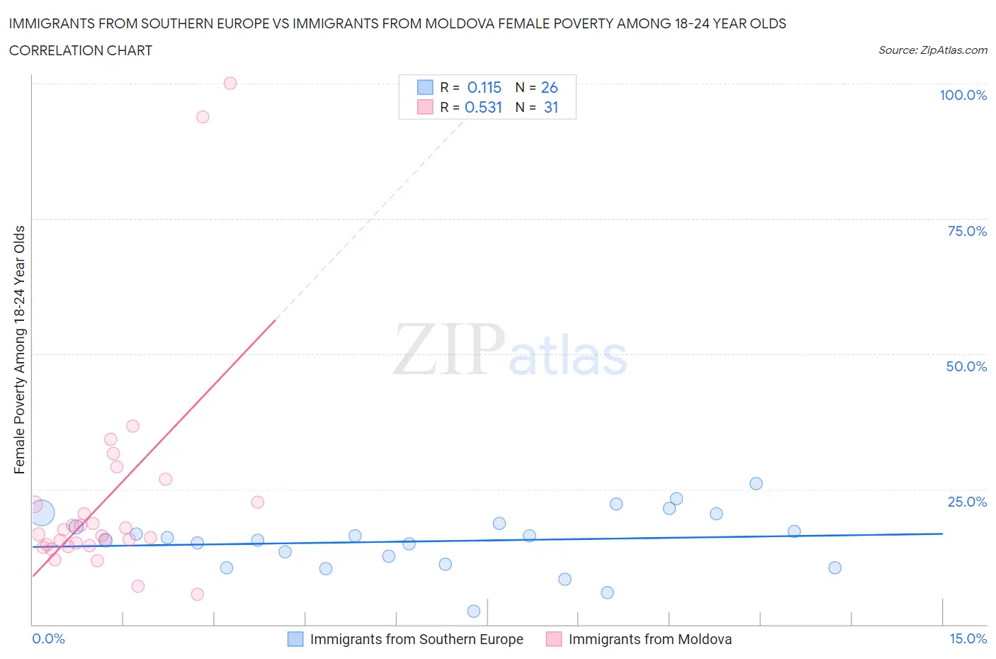 Immigrants from Southern Europe vs Immigrants from Moldova Female Poverty Among 18-24 Year Olds