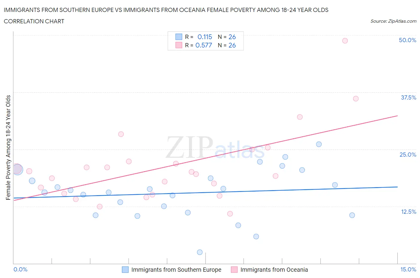 Immigrants from Southern Europe vs Immigrants from Oceania Female Poverty Among 18-24 Year Olds