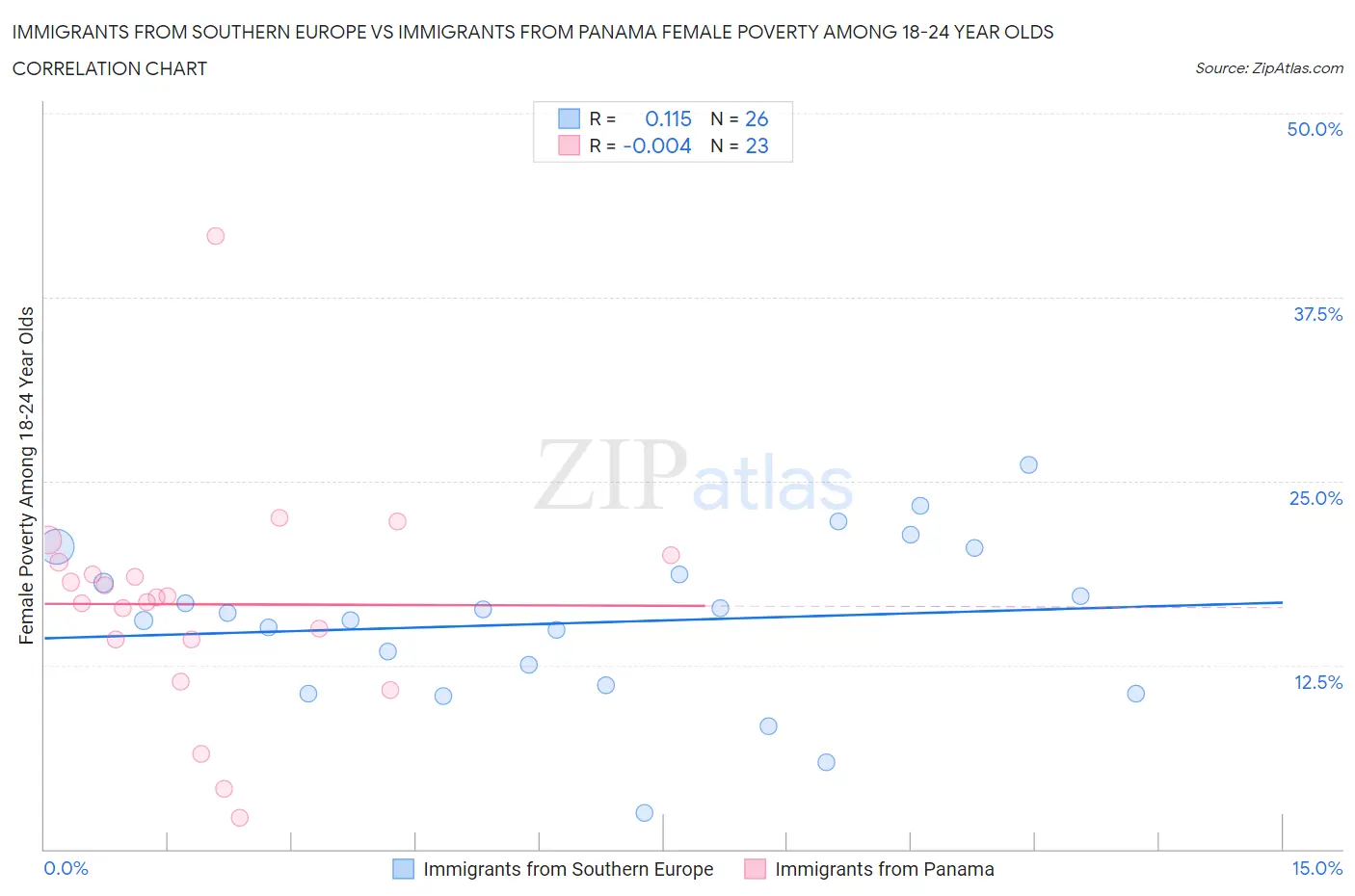 Immigrants from Southern Europe vs Immigrants from Panama Female Poverty Among 18-24 Year Olds