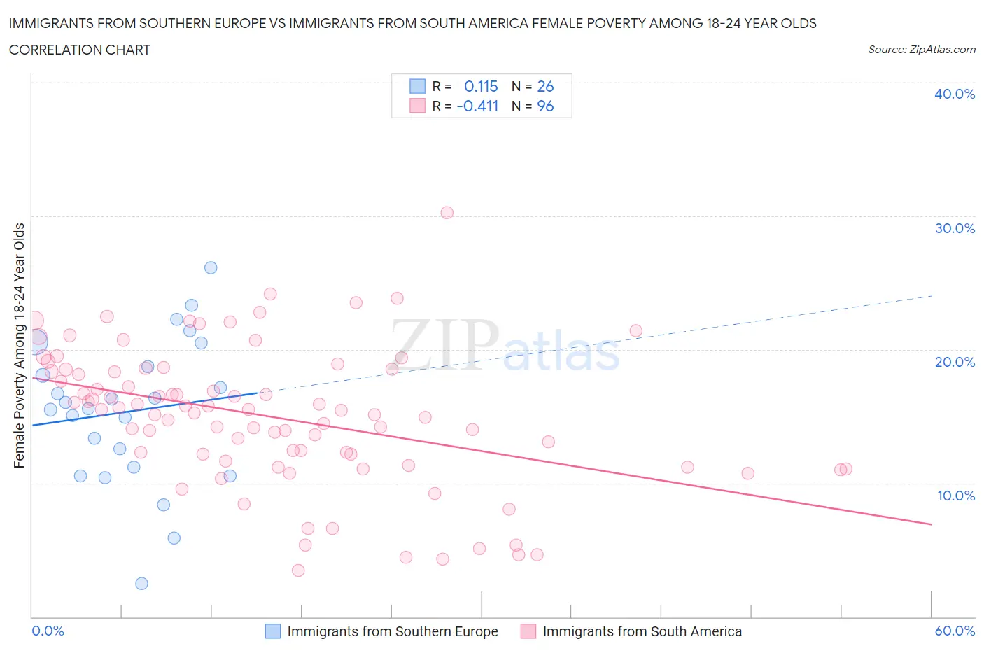 Immigrants from Southern Europe vs Immigrants from South America Female Poverty Among 18-24 Year Olds