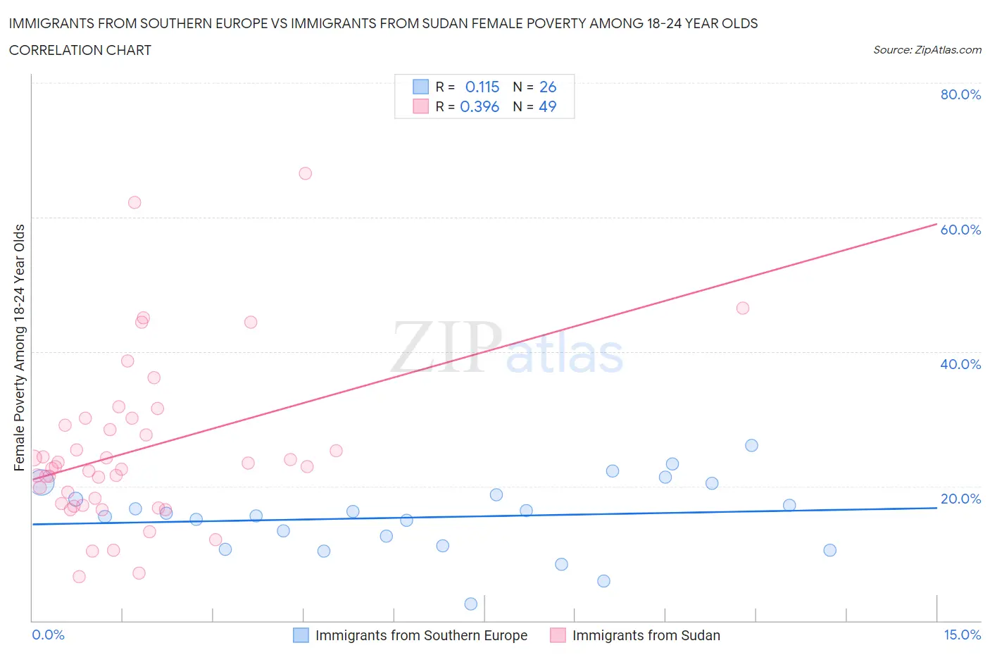 Immigrants from Southern Europe vs Immigrants from Sudan Female Poverty Among 18-24 Year Olds