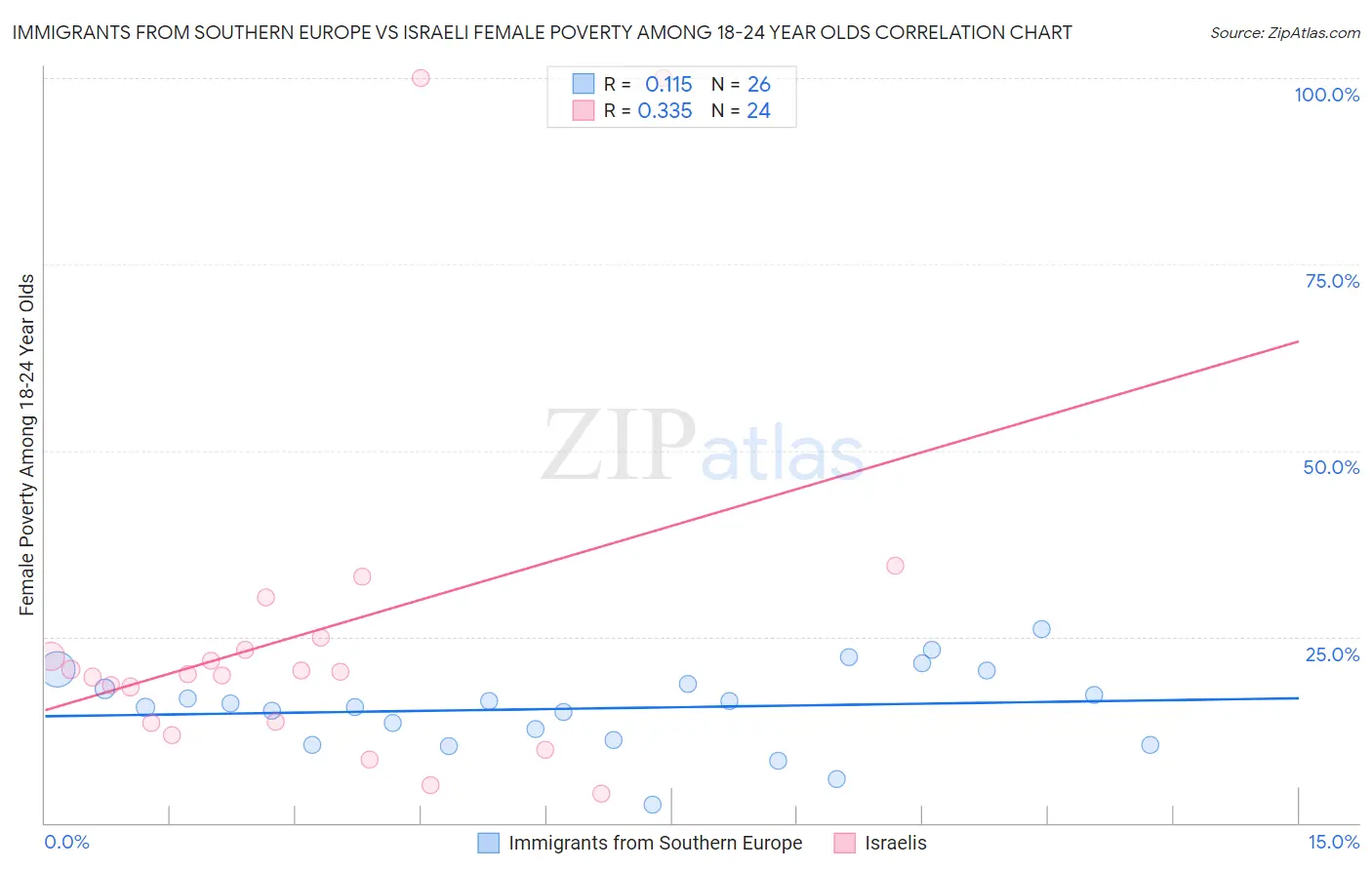 Immigrants from Southern Europe vs Israeli Female Poverty Among 18-24 Year Olds