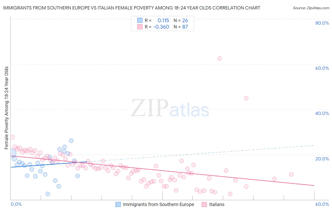 Immigrants from Southern Europe vs Italian Female Poverty Among 18-24 Year Olds