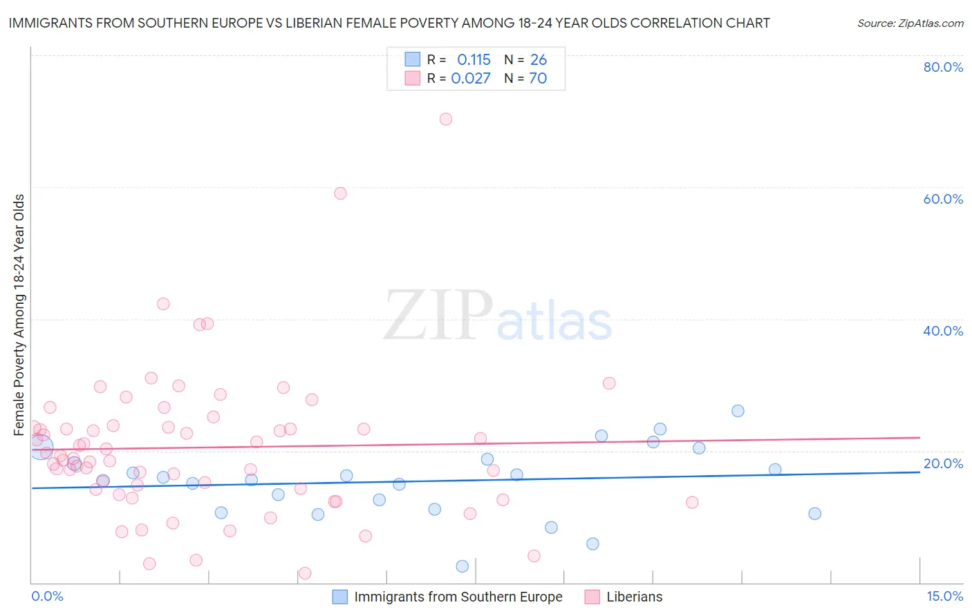 Immigrants from Southern Europe vs Liberian Female Poverty Among 18-24 Year Olds