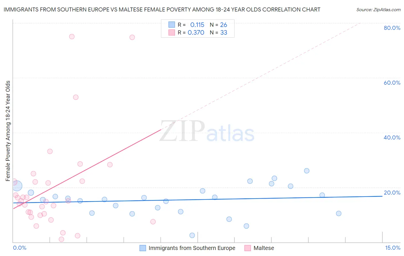 Immigrants from Southern Europe vs Maltese Female Poverty Among 18-24 Year Olds