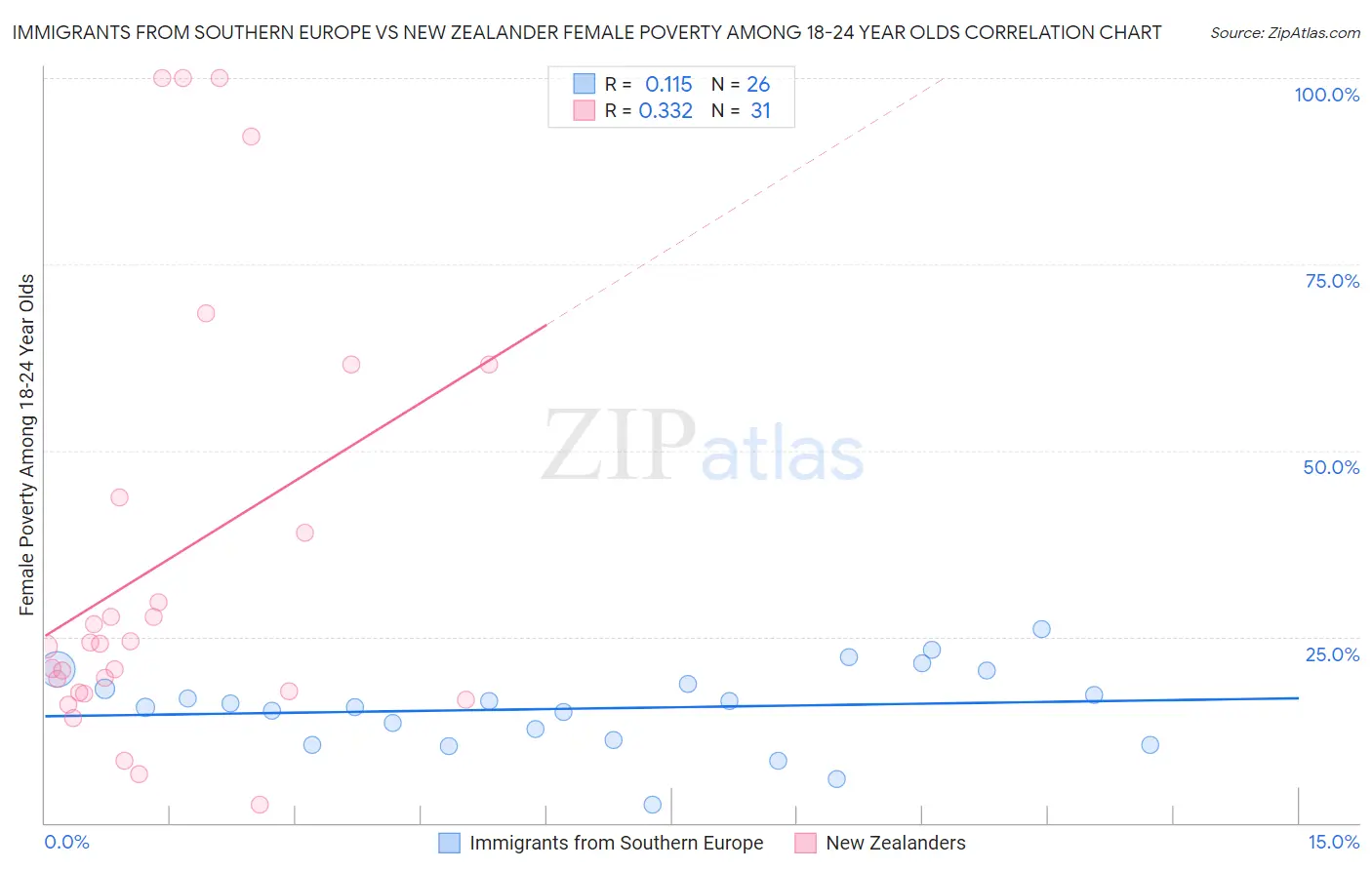 Immigrants from Southern Europe vs New Zealander Female Poverty Among 18-24 Year Olds