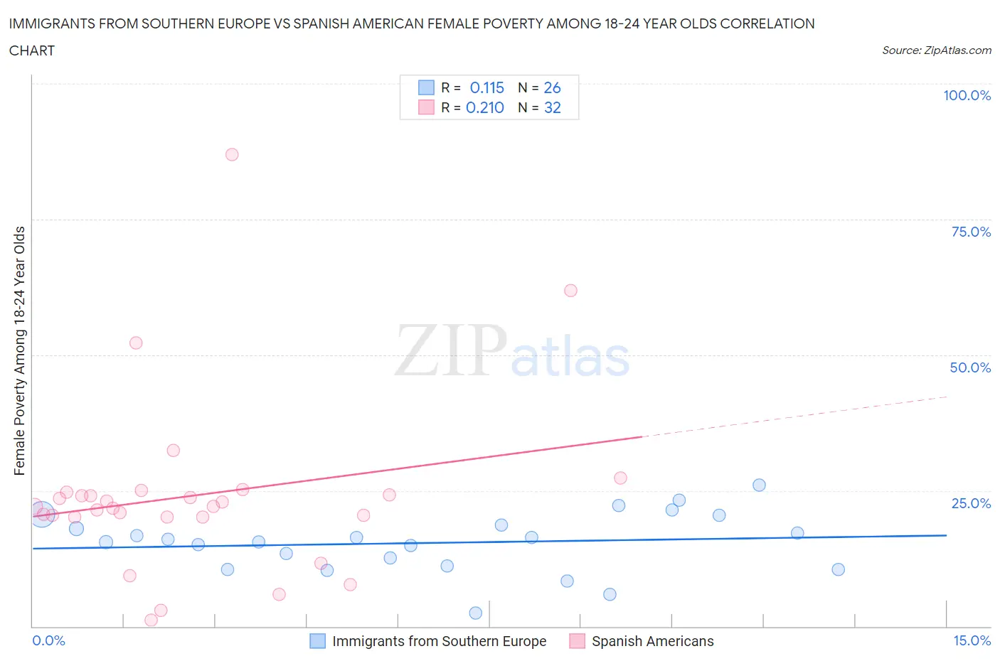 Immigrants from Southern Europe vs Spanish American Female Poverty Among 18-24 Year Olds