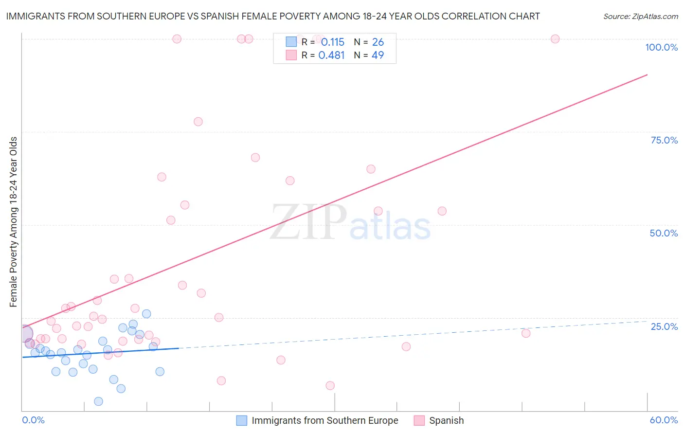 Immigrants from Southern Europe vs Spanish Female Poverty Among 18-24 Year Olds