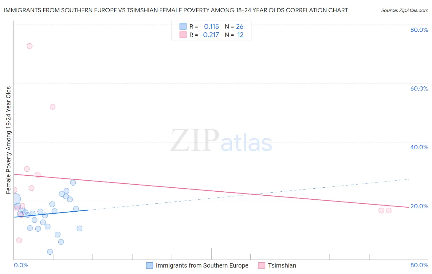 Immigrants from Southern Europe vs Tsimshian Female Poverty Among 18-24 Year Olds