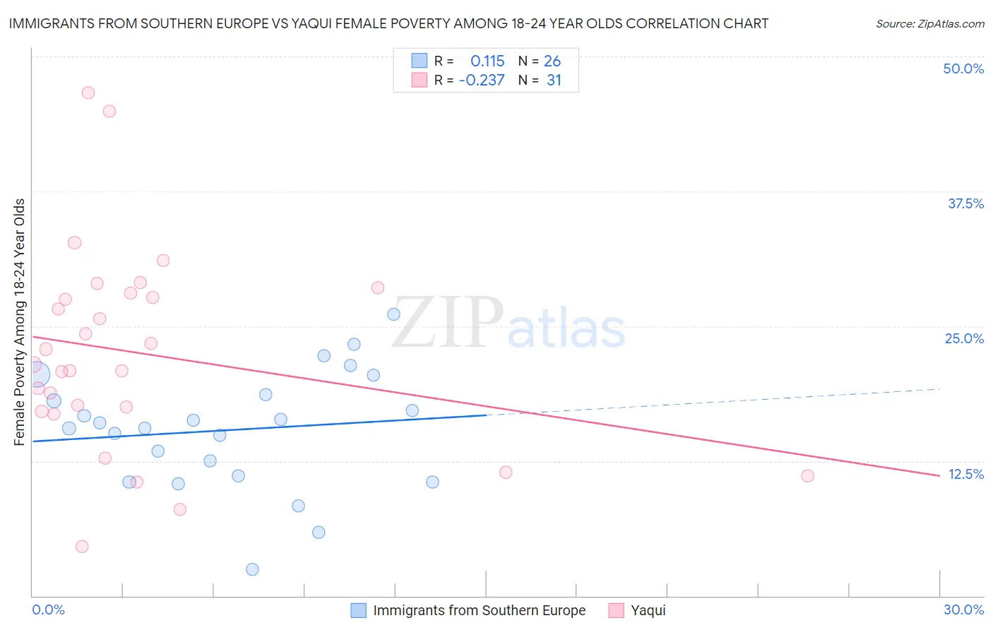 Immigrants from Southern Europe vs Yaqui Female Poverty Among 18-24 Year Olds