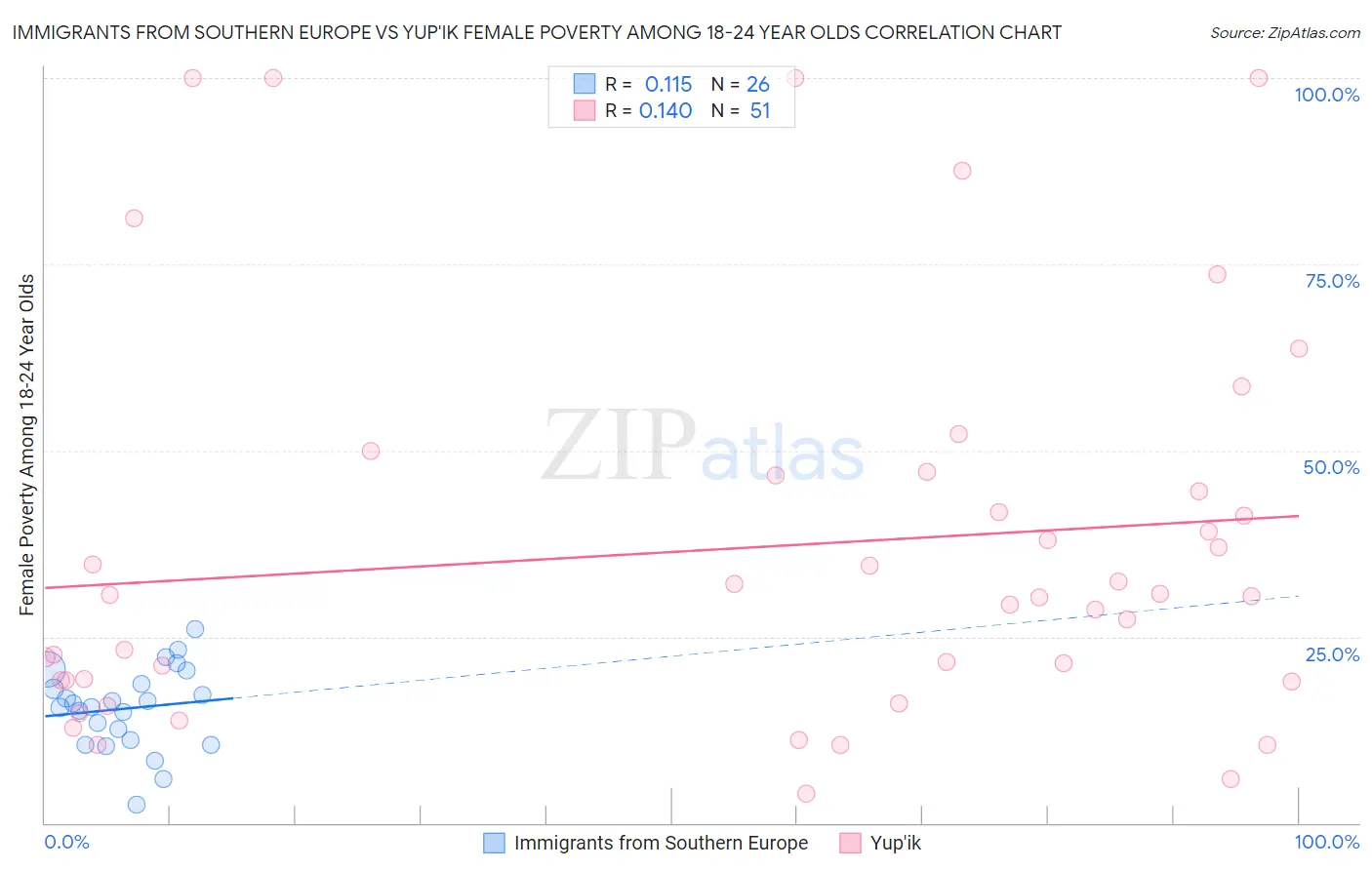 Immigrants from Southern Europe vs Yup'ik Female Poverty Among 18-24 Year Olds