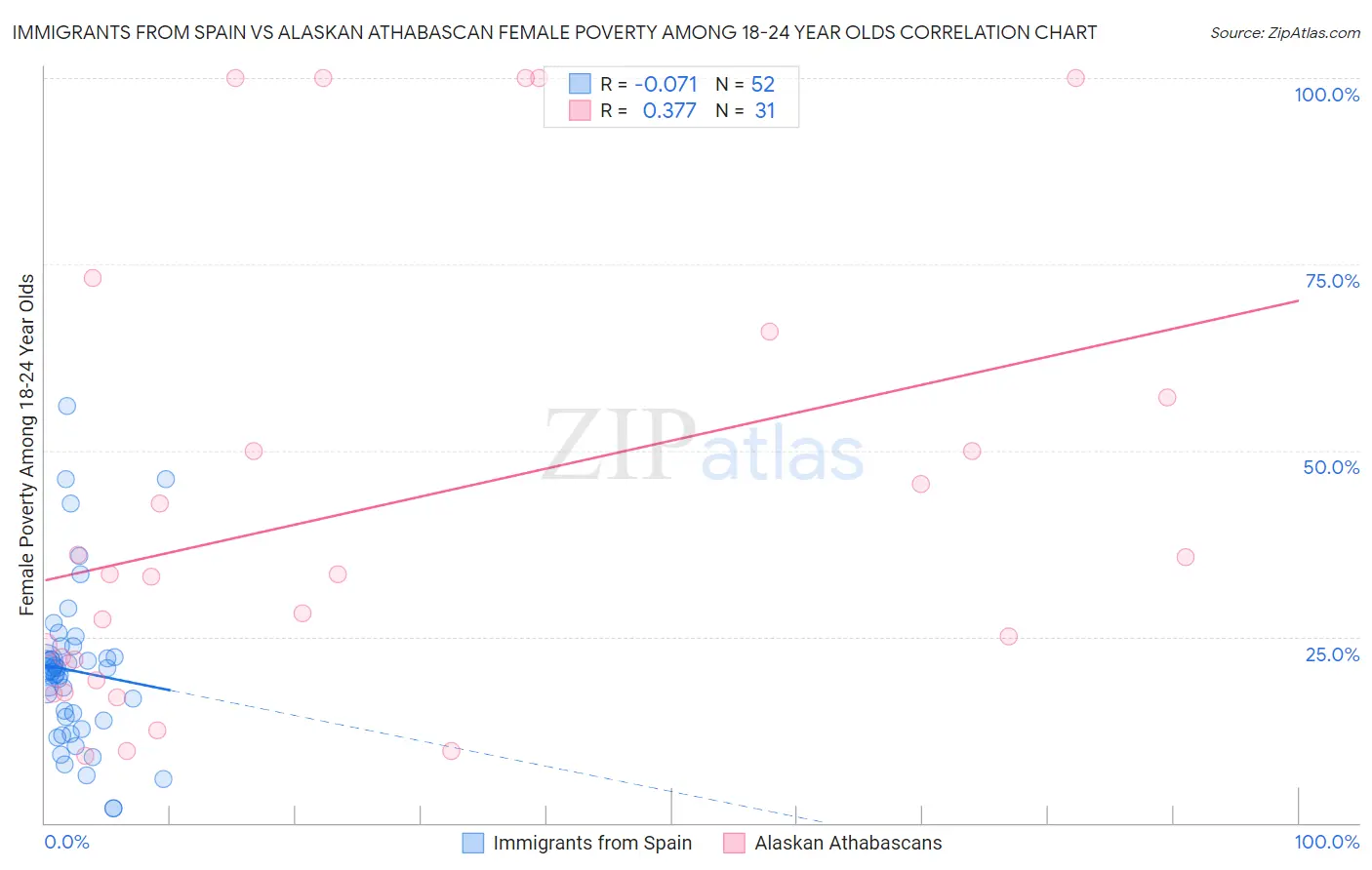 Immigrants from Spain vs Alaskan Athabascan Female Poverty Among 18-24 Year Olds