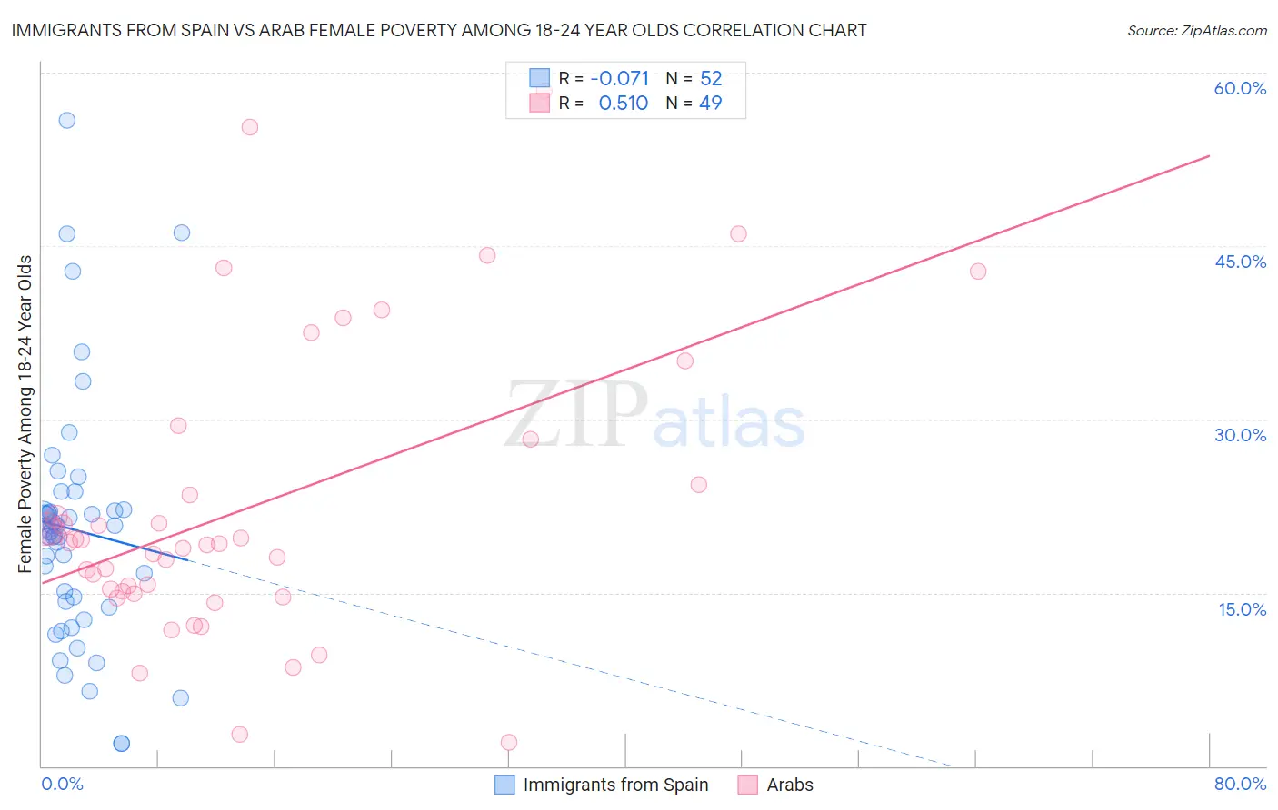 Immigrants from Spain vs Arab Female Poverty Among 18-24 Year Olds