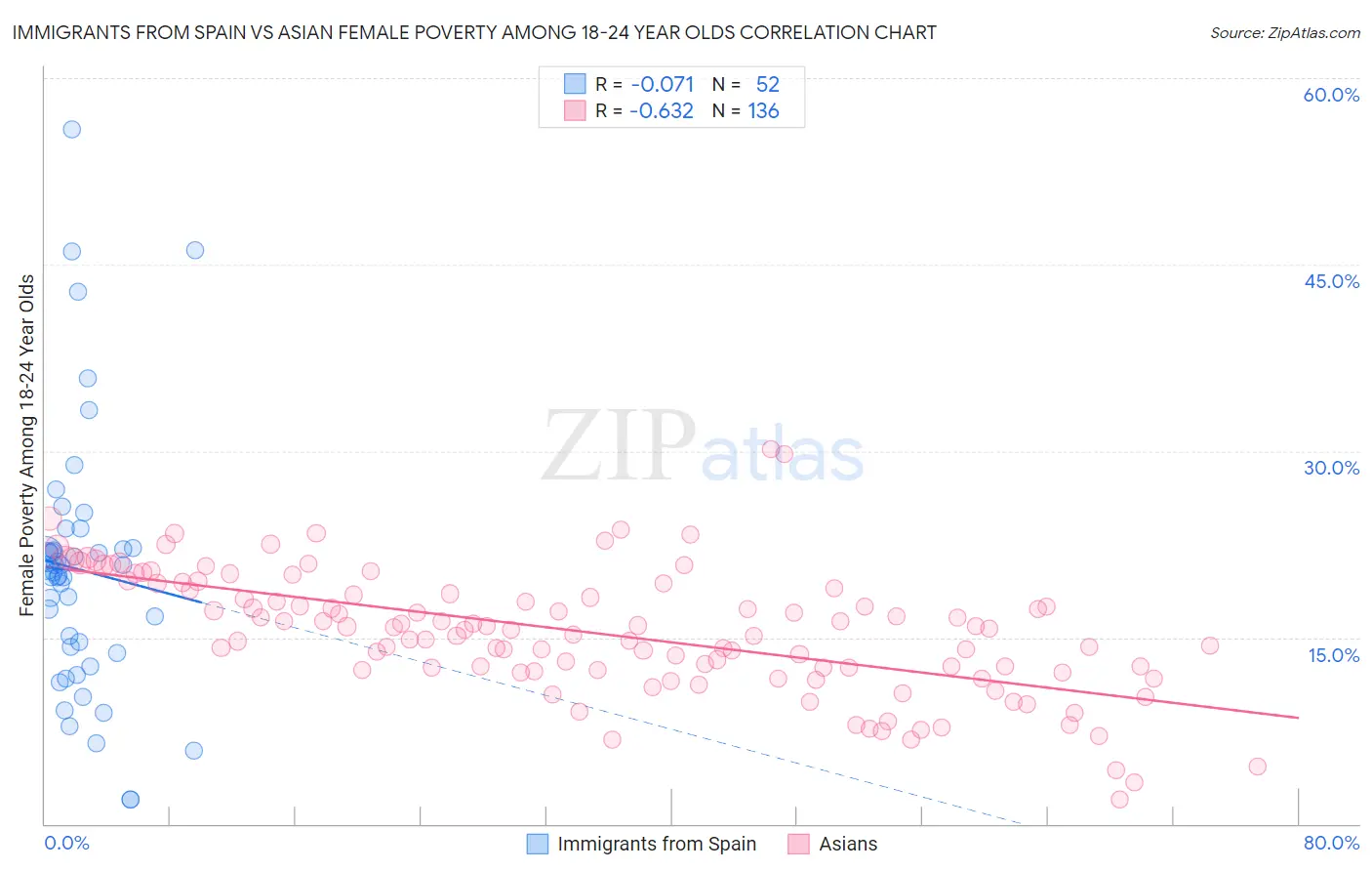 Immigrants from Spain vs Asian Female Poverty Among 18-24 Year Olds