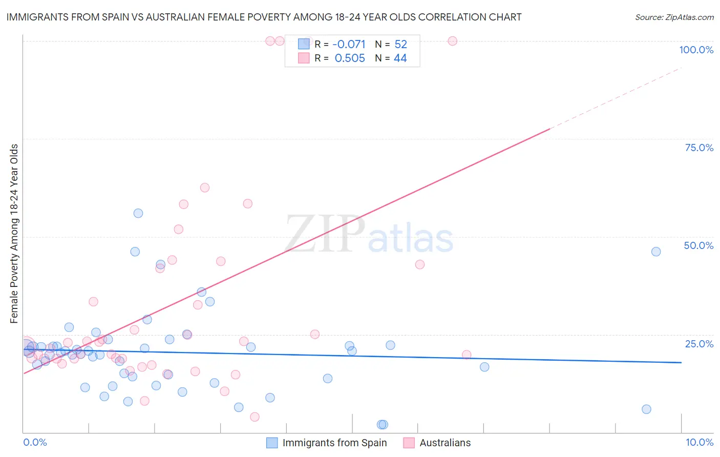 Immigrants from Spain vs Australian Female Poverty Among 18-24 Year Olds