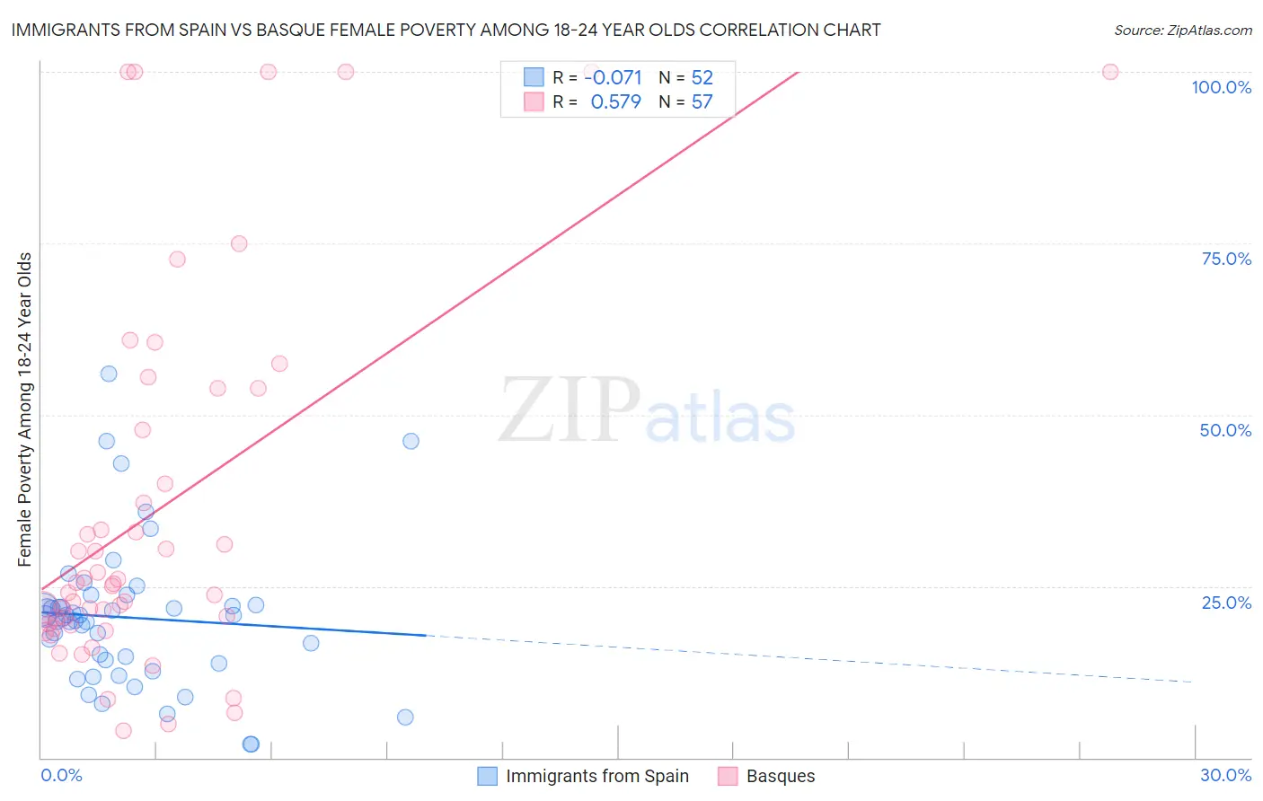 Immigrants from Spain vs Basque Female Poverty Among 18-24 Year Olds