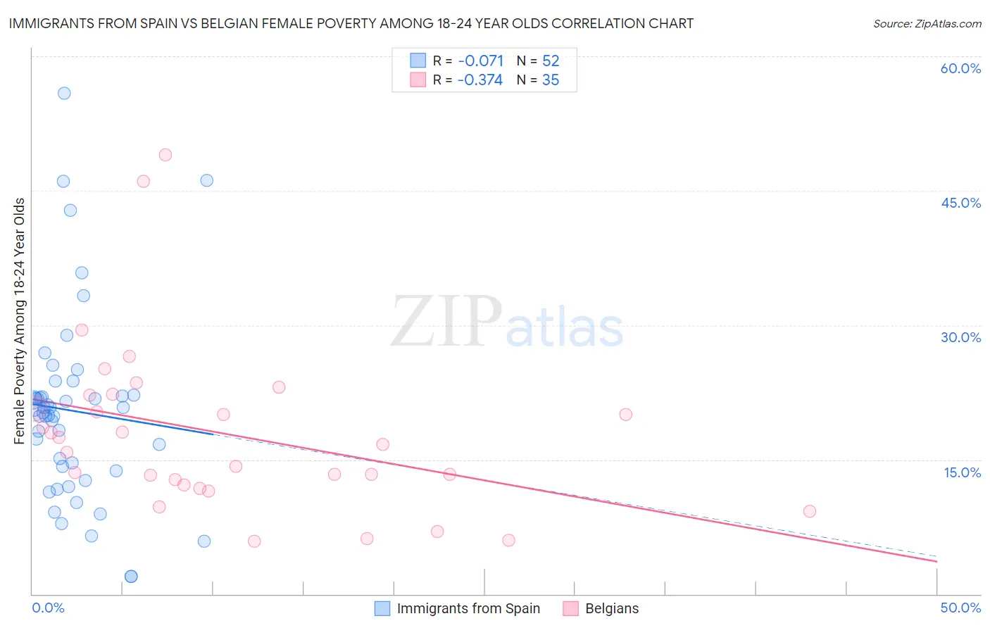 Immigrants from Spain vs Belgian Female Poverty Among 18-24 Year Olds