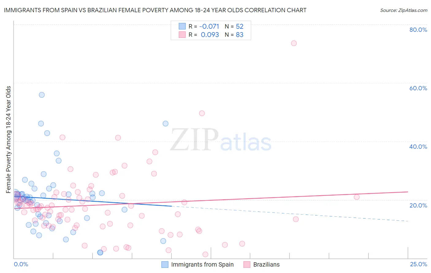 Immigrants from Spain vs Brazilian Female Poverty Among 18-24 Year Olds