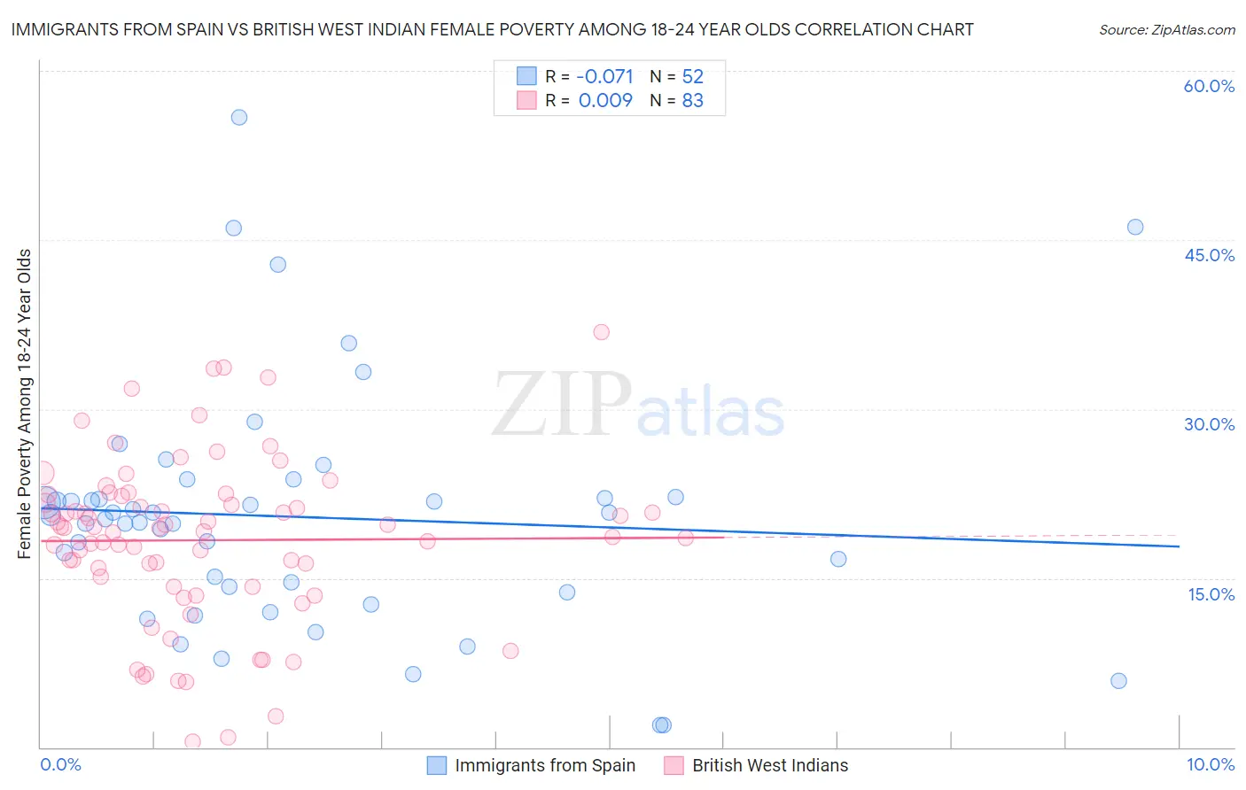 Immigrants from Spain vs British West Indian Female Poverty Among 18-24 Year Olds