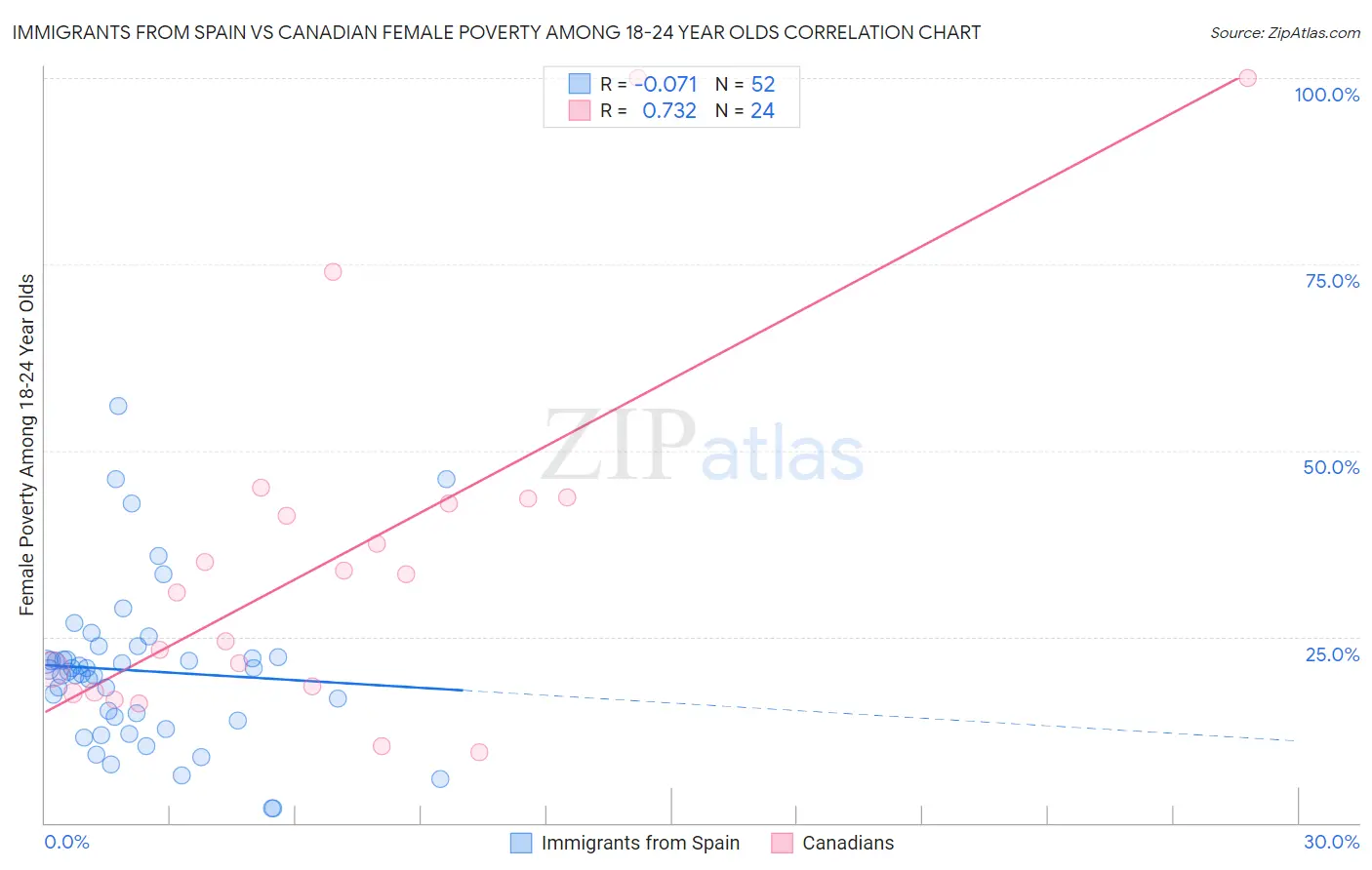 Immigrants from Spain vs Canadian Female Poverty Among 18-24 Year Olds